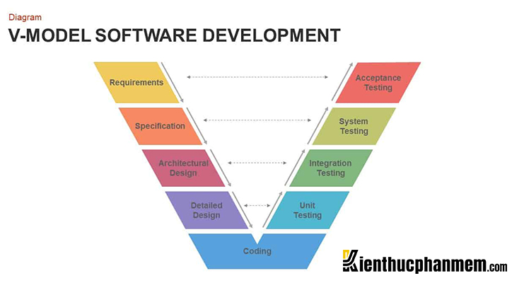 Ví dụ về mô hình phát triển phần mềm V Model
