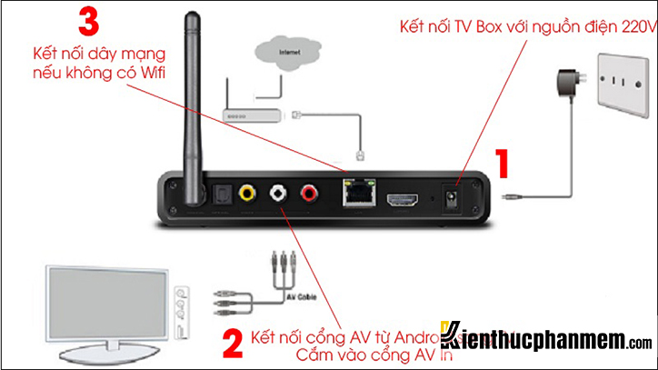 Cách kết nối Box TV với cổng AV của tivi