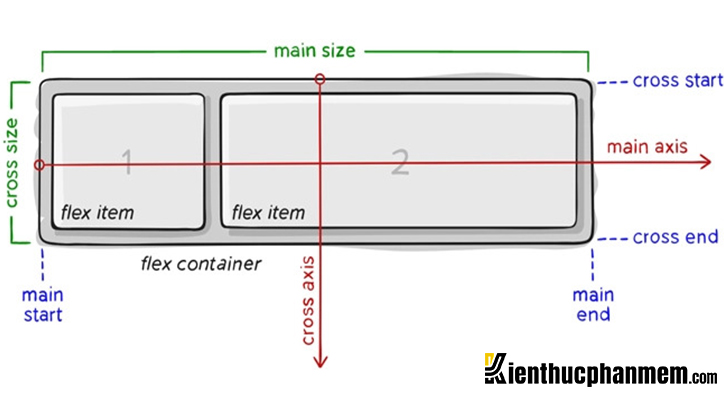 Sơ đồ về cấu trúc cơ bản của Display Flex