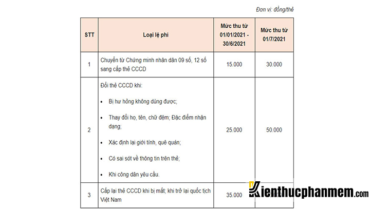 Mức lệ phí làm thẻ căn cước có gắn chip