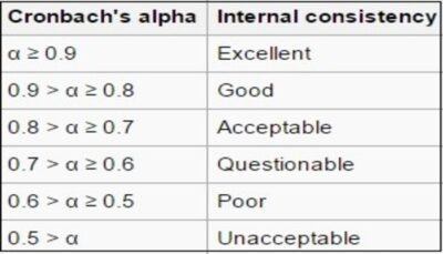 Bảng tiêu chuẩn trong kiểm định độ tin cậy Cronbach’s Alpha