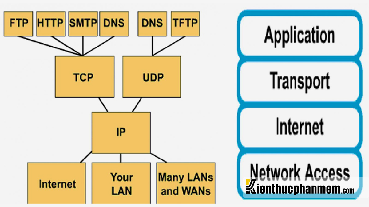 Mô hình TCPIP là gì Chức năng của các tầng trong mô hình