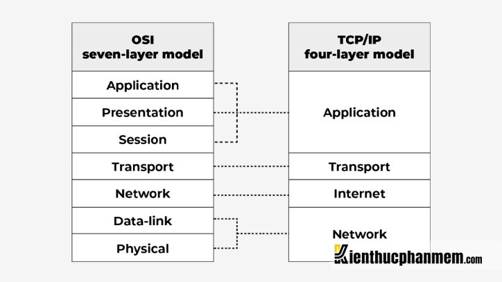 Bảy lớp (tầng) của mô hình OSI